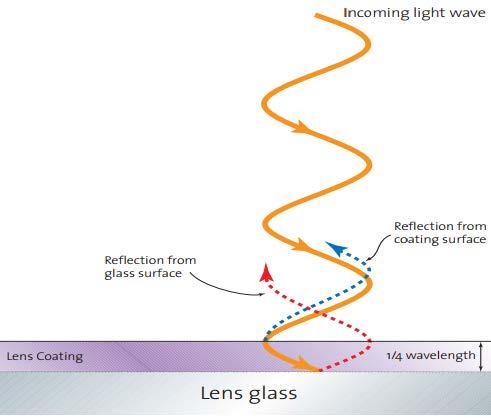 ANTI-REFLECTION COATINGS Attention: Most lenses are not designed