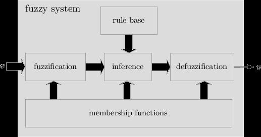 Implementation of Fuzzy Logic 1) Define the control objectives and criteria 2) Determine the input and output relationships and choose a minimum number of variables for input to the FL engine 3)