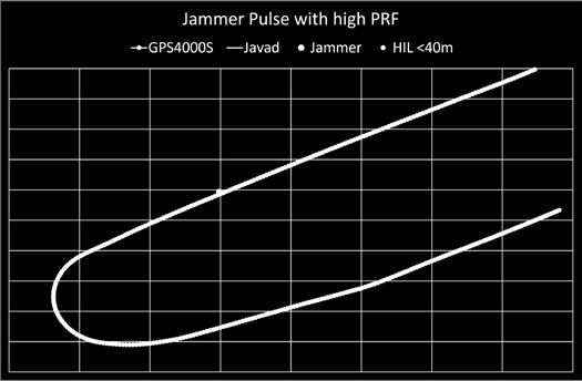 The impact of the jammer on the integrity of position solution becomes obvious by marking the positions where HIL is smaller than 40 m, i.e. where the position solution is presumed reliable for an LPV (Localizer Performance with Vertical guidance) approach.