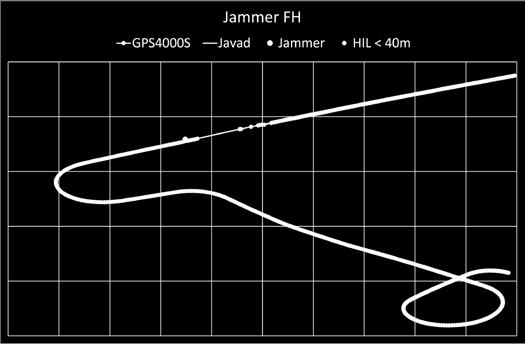 Super King Air Figure 2: Influence of the four jamming signals on the trajectory of the Super King Air near the jammer (red dot).