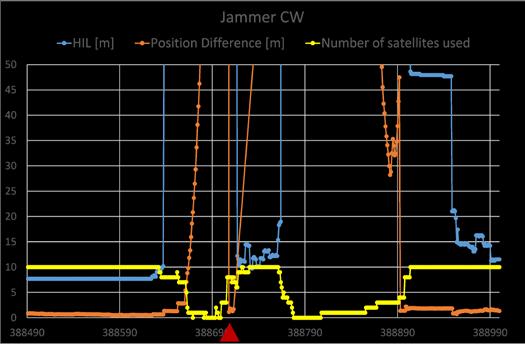 The impact of the jammers is investigated further by analyzing the C/N 0 of the GPS satellite