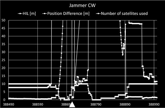 In Figure 4 the C/N 0 of all satellites is plotted against the MJD for the jammer PRN and the