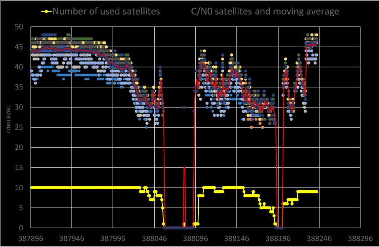 Figure 4: C/N 0 for all satellites and its moving average together with the number of satellites of SKA.