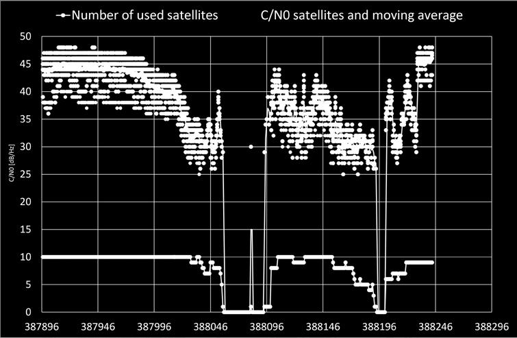 While the HIL raises above 40 m and the number of used satellites drops to zero at once, the average of the C/N 0 starts to decrease many seconds earlier.