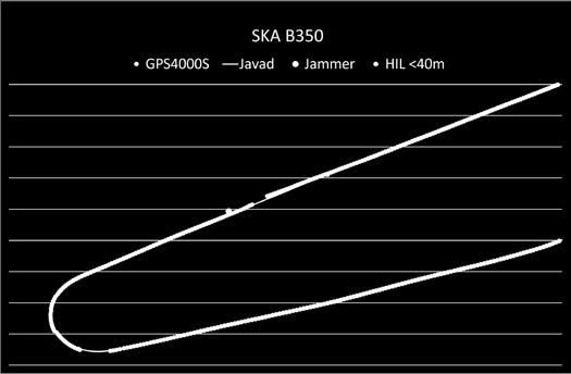 PRN jamming signal, the SKA shows distances of 2.2 to2.7 NM. For the Eurocopter EC635 those distances are 0.6 to 0.7 NM. The HIL of the EC635 does not recover right over the position of the jammer but further ahead.