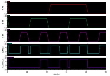 Figure.8. Output Waveform of 1-bit Full Adder using Dual Vth Figure.9. Leakage Current Waveform of Full Adder using Dual Vth VI.
