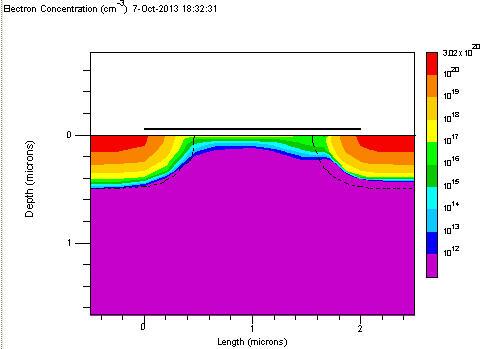 h) Run a simulation in saturation (V DS = 5V, V GS -= 2V) for a device with L = 2 ìm. Use MODEL=AVAL. Using Postmini make 2-dimensional plots of the electron concentration and electron current.
