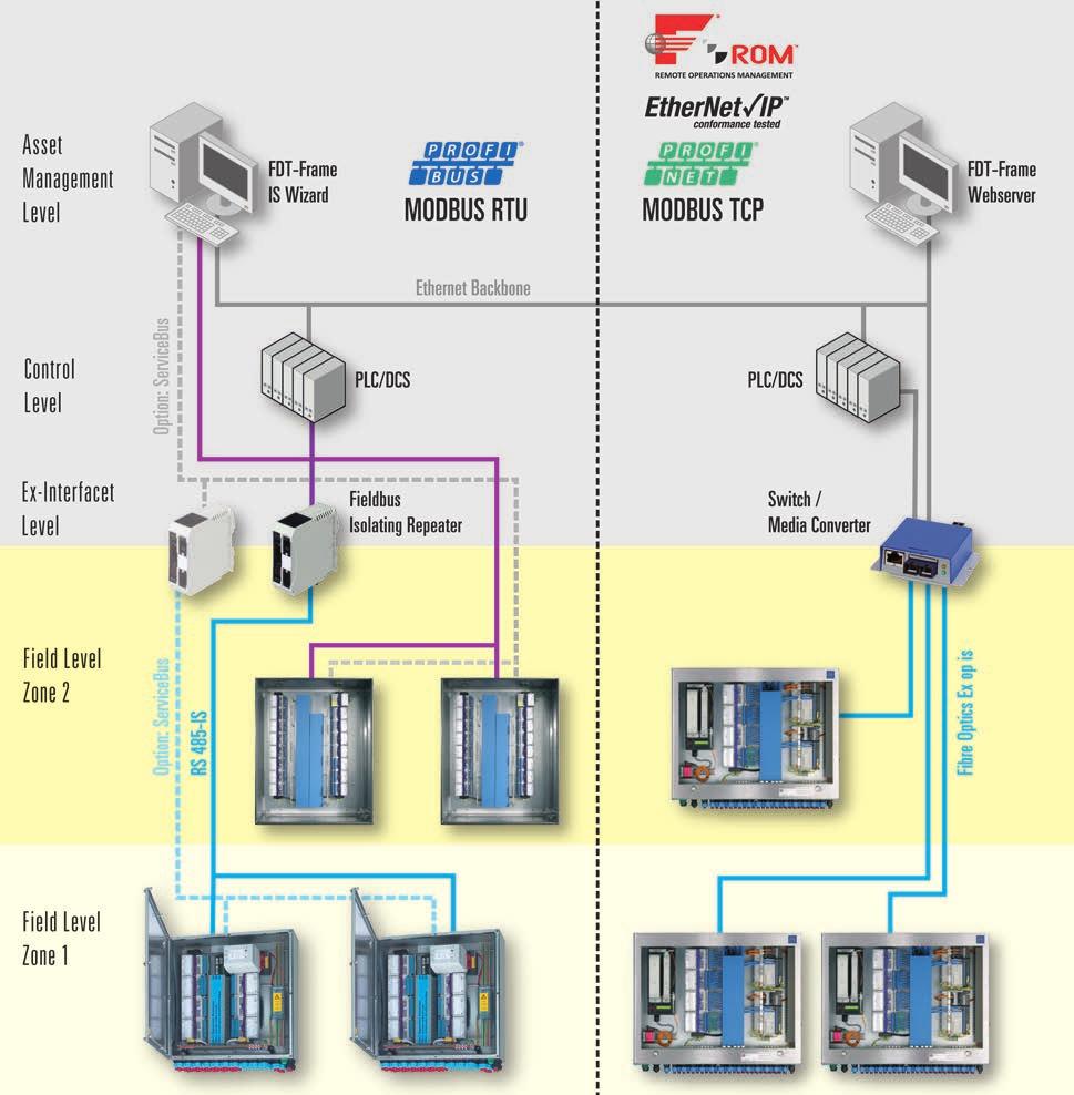 General Overview of the System Components Overview of Functions IS1+ 06912E00 Installation in Zone 2 Installation in Zone 1 RS485-IS FO ex op is 76 ServiceBus IS Wizard PROFIBUS DP x x x 1) x x x x x