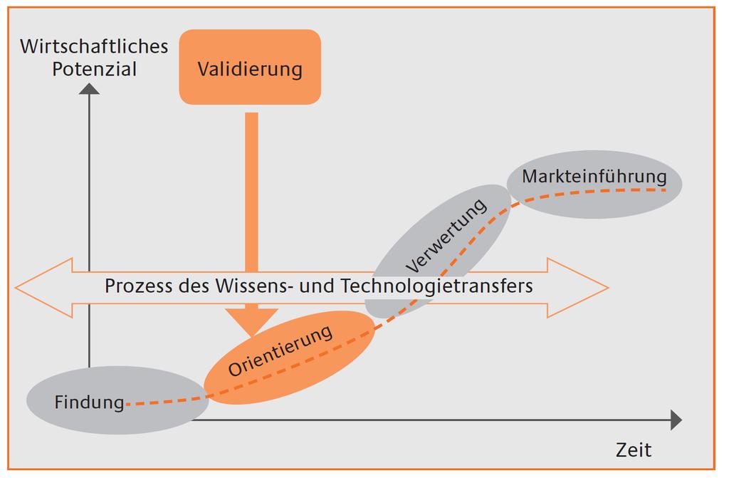 The "Valley of death" in technology transfer Economic potential Validation Market