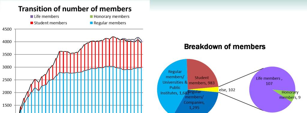 Number of Members (at Dec.