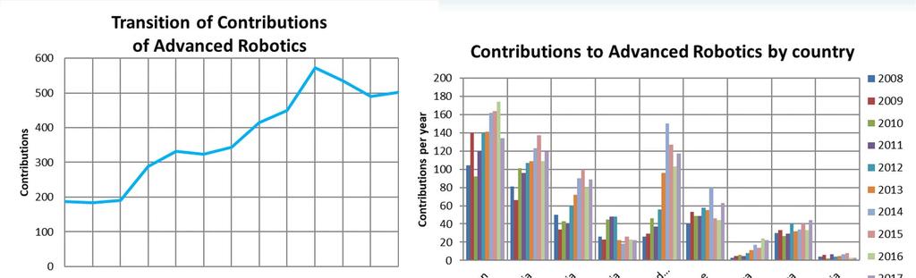 International Journal (2) Number of contributions increases year by year.