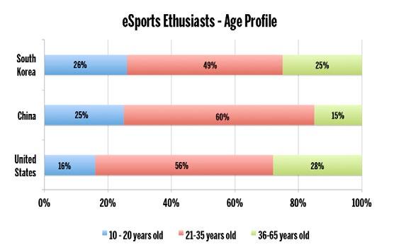 11. The esports Audience Demographic