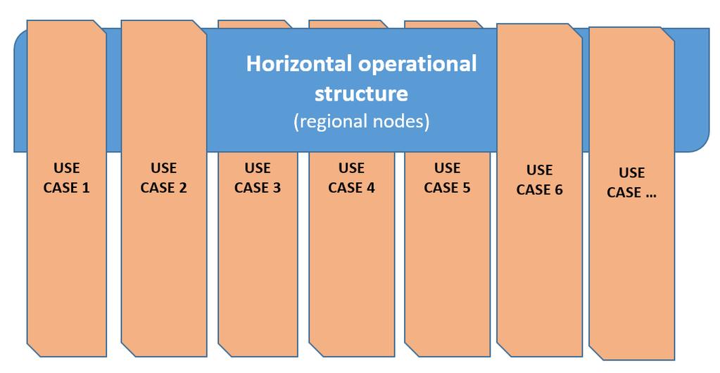 Overall structure Horizontal services, aiming at overcoming the current barriers to the implementation of this network of innovation infrastructures, with the final goal to