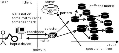 Figure 7: Architecture design of distributed massive simulation [9].