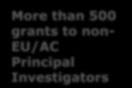 approach Investigator-driven ERC Principles: 1 Principal Investigator and team More than 500 grants to non- EU/AC