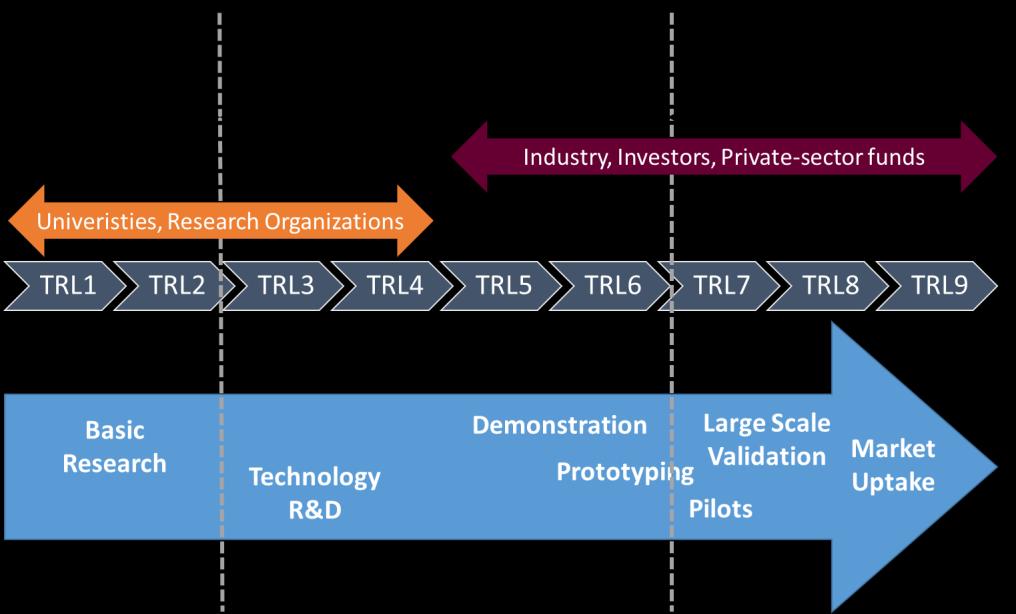 Figure 1 Technology Innovation Lifecycle According to the adopted convention, the Innovation Lifecycle is divided in three main phases: Experimental Research, Applied Research and Technology