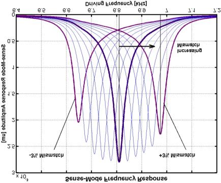 Figure 4. The effect frequency separation on the response gain and bandwidth (effecting sensitivity and robustness, respectively).