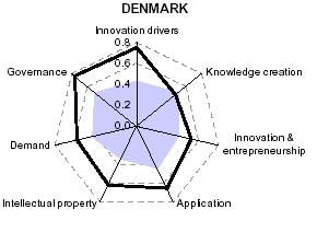 4- A critical review of indicators and policies The situation in Denmark is dominated by ideology and to a lesser extent economic theory.