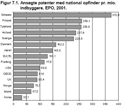 Output measurements Patents: As the Trend Chart shows, Denmark is doing well in EPO and Triad patents as well as trademarks and designs, all indicators that are often used to illustrate output from