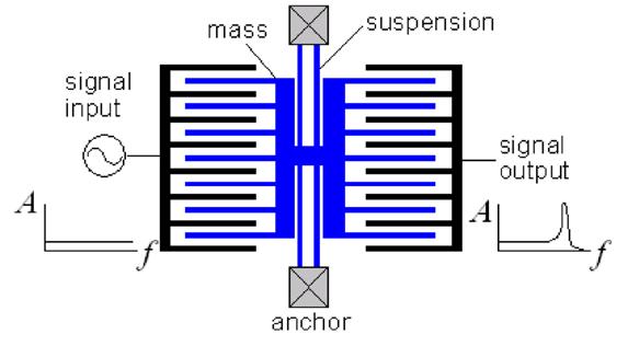 MEMS Resonators The input voltage causes the left comb drive (longitudinal or transverse?) to vibrate.
