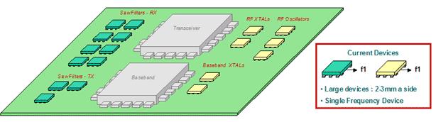Toward Higher Level of Integration The major possible contribution of MEMS in RF IC is to enable