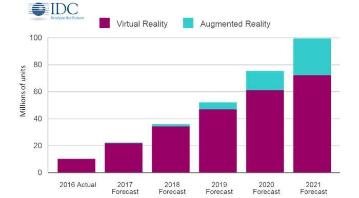 MARKET GROWTH: AR/VR The AR/VR headset market is expected to reach 81.