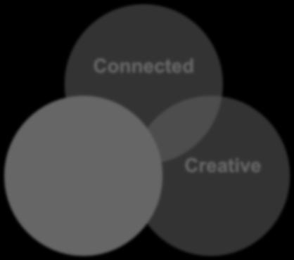 and basics Connected Optimized Creative It s a human centered approach