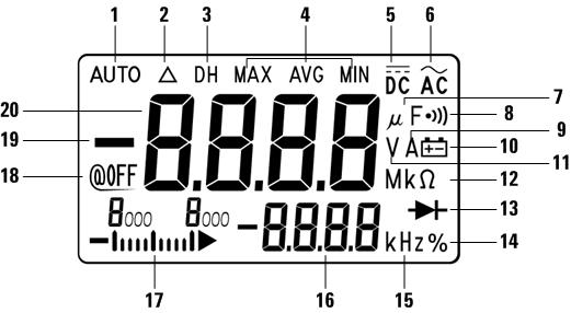 Annunciator Display No. Annunciator Status 1 AUTO Indicates auto ranging 2 Zeroing mode 3 DH Data hold 4 MAX AVG MIN Dynamic recording mode on present reading.