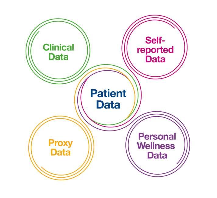Context Patient data is encompassing