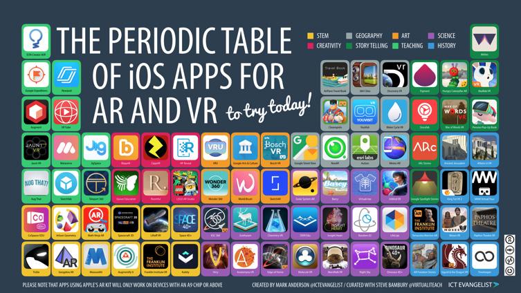 Figure 3: AR and VR apps for Education. An interactive version of this table can be accessed here: https://ictevangelist.