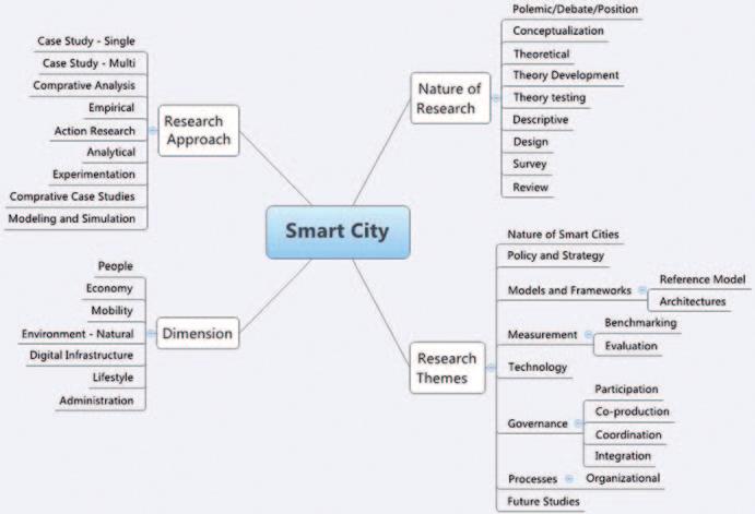 Exploring the Nature of the Smart Cities Research Landscape 29 Fig.