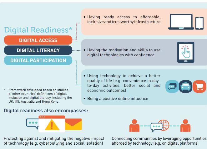 A Digital Readiness Blueprint A Smart Nation for all Singaporeans Digital technologies are becoming an integral part of