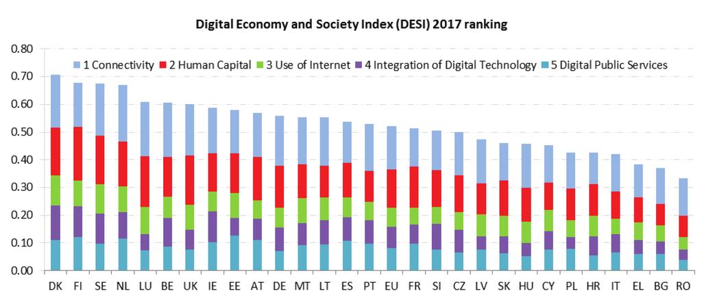Europe's Digital Progress Report (EDPR) 2017 Country Profile Sweden Europe's Digital Progress Report (EDPR) tracks the progress made by Member States in terms of their digitisation, combining