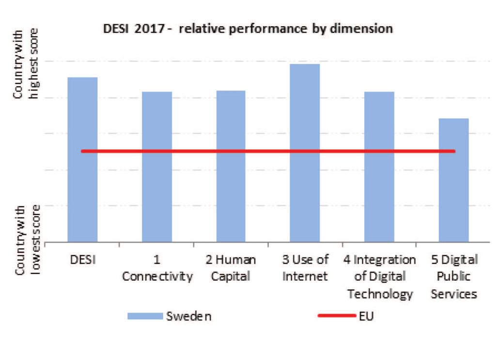 Sweden Cluster EU rank score score score DESI 2017 3 0.67 0.63 0.52 DESI 2016 3 0.65 0.60 0.49 Sweden continues to rank 3rd out of the 28 EU Member States.