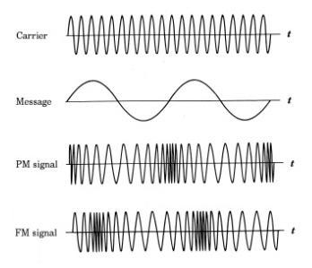 It can provide a better discrimination (robustness) against noise andinterference than AM This improvement is achieved at the expense of increasedtransmission bandwidth In case of angle modulation,