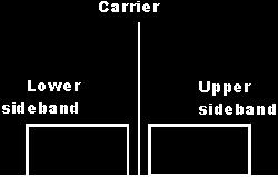 An amplitude modulated carrier showing sidebands either side of the carrier From this it can be seen that the signal has two sidebands, each the mirror of the other, and the carrier.