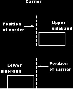 of the other. A single sideband signal therefore consists of a single sideband, and often no carrier, although the various variants of single sideband are detailed below.