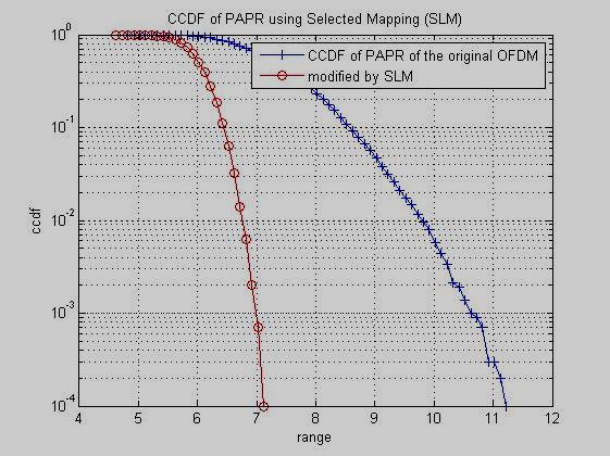 Fig-5 CCDF of PAPR using selected Mapping Carriers in OFDM increases the PAPR value get decreases.from fig.5 it can be observed that the value of PAPR decreases when the CCDF is used with SLM.