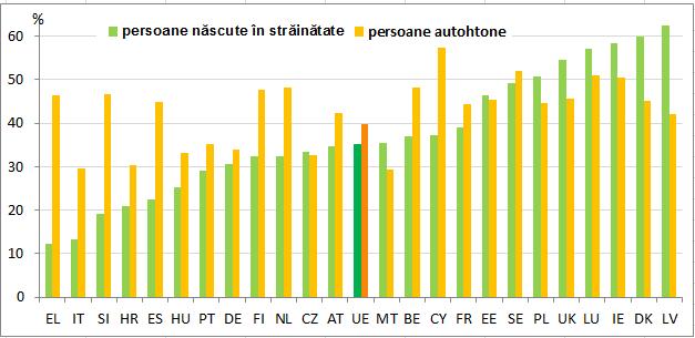 Figura 2 rata de absolvire a învățământului terțiar în funcție de țara nașterii Sursa: Eurostat (LFS, table edat_lfs_9912).