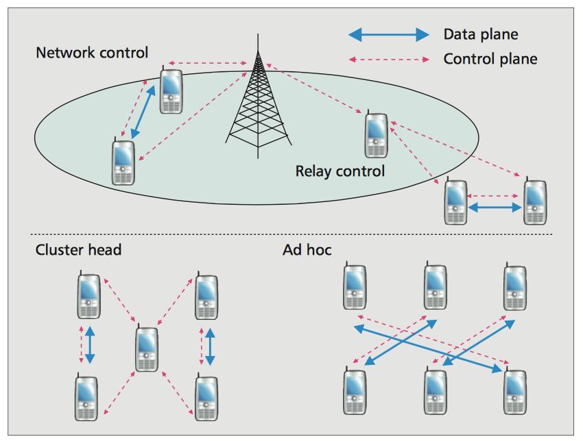Type of D2DSS/PD2DSCH to relay In-coverage UE If the UE is camping/connected to an enb The D2DSS sequences and PD2DSCH contents are signalled by the enb Partial Coverage If the UE