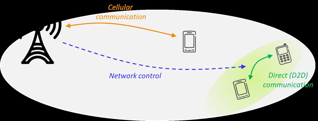 The network control Device to Device and Cellular