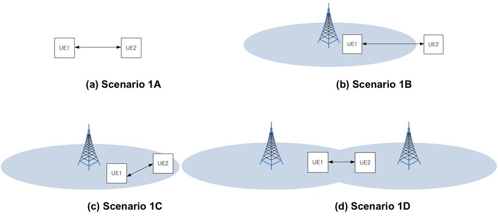 D2D in R12 Objective: Coverage type: D2D discovery: in network coverage (intra-cell and inter-cell) D2D communication in network coverage (intra-cell and inter-cell), in partial network coverage and