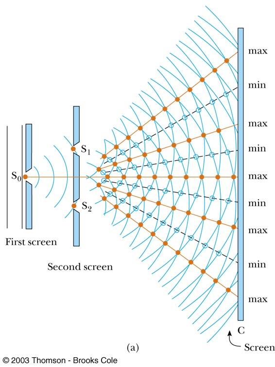 Young s Experiment l In order to observe interference of 2 light waves, need to have 2 things present sources must be coherent (same phase with respect to each other) waves must have identical
