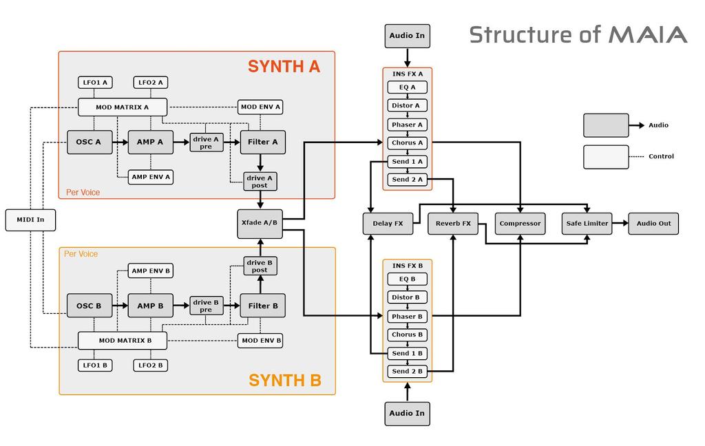 1. Structure of Maia Well, let's get to know the structure of the synth: : this is the frst step to understanding Maia.