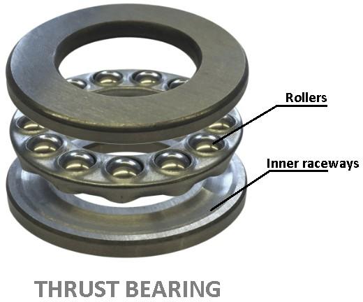 If the axis of the shaft is vertical, the thrust bearing known as footstep bearing, if the axis of the shaft is horizontal, the thrust bearing known as collar bearing.