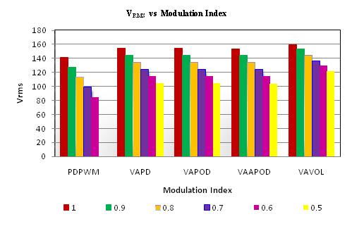 It should be noted that VAPOD PWM and VAAPOD PWM method give almost the same results from the viewpoint of harmonic performances for all modulation indices. From the Table 3 and Fig.