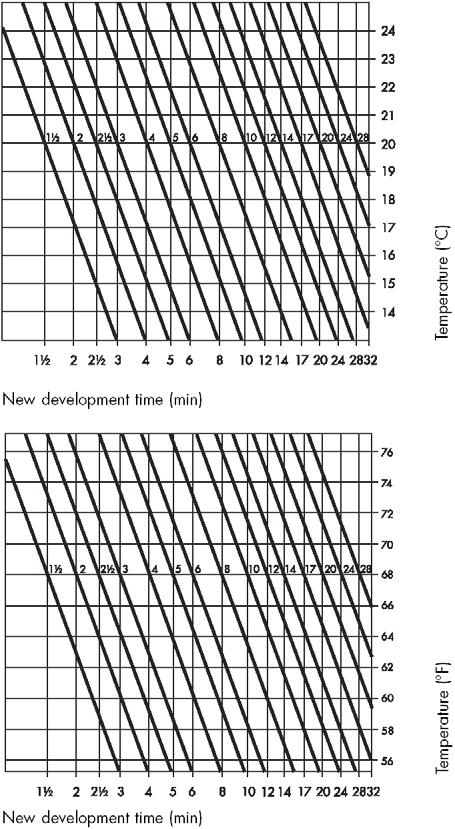 DEVELOPMENT TIMES The table of development times shown below gives an appropriate starting point for ILFOSOL 3 developer when general purpose black and white camera films are being developed in