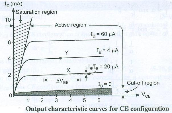 e Draw DC load line on output characteristics of BJT and show different operating point on DC load line.