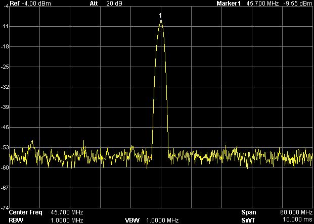 current peak as the center frequency of the analyzer.