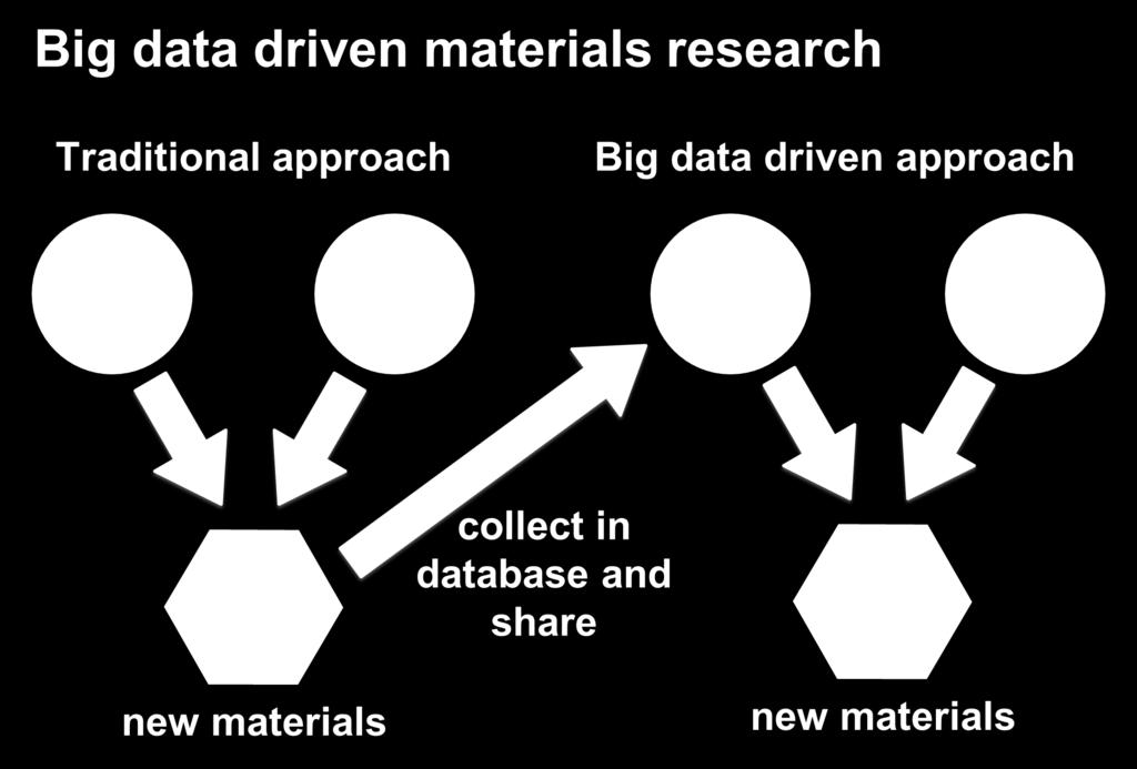 advance the field of materials science research and change the way material scientists do science. Figure 1 illustrates big data-driven materials research as a new scientific paradigm.